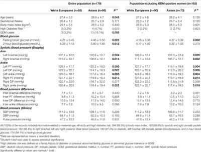 Inter-ankle Systolic Blood Pressure Difference Is a Marker of Increased Fasting Blood-Glucose in Asian Pregnant Women